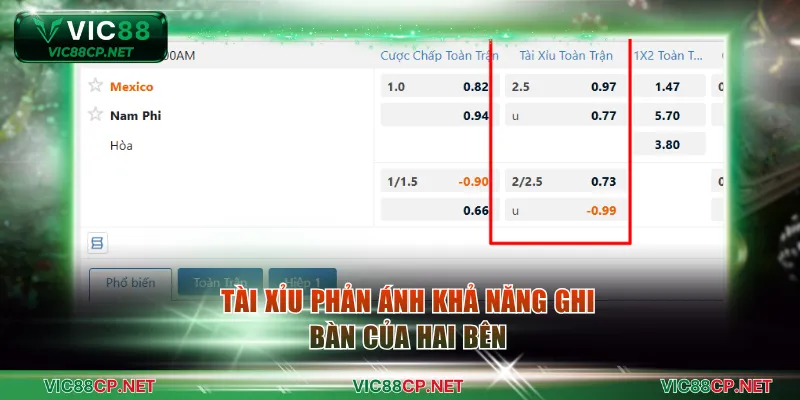Tài Xỉu phản ánh khả năng ghi bàn của hai bên